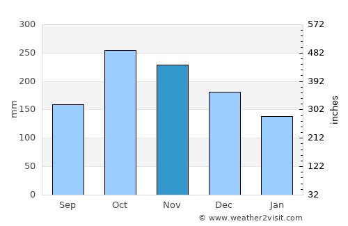 Ewo average rain in November