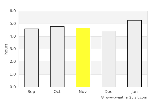 Ewo average rain in November