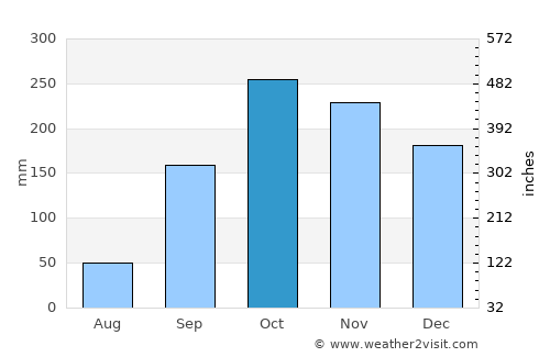 Ewo average rain in October