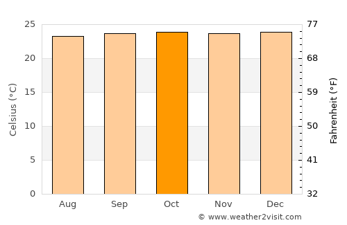 Ewo average temperature in October
