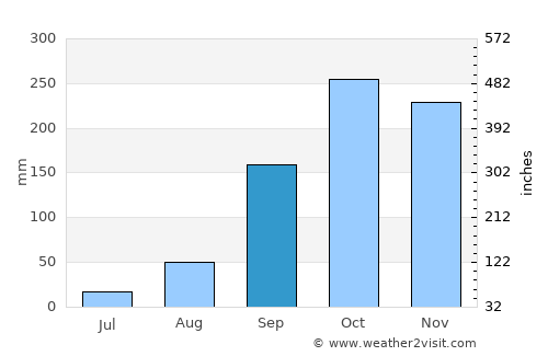 Ewo average rain in September