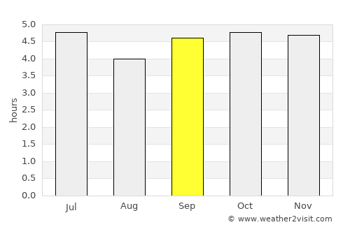 Ewo average rain in September