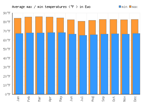 Ewo average minimum / maximum temperatures (Fahrenheit)