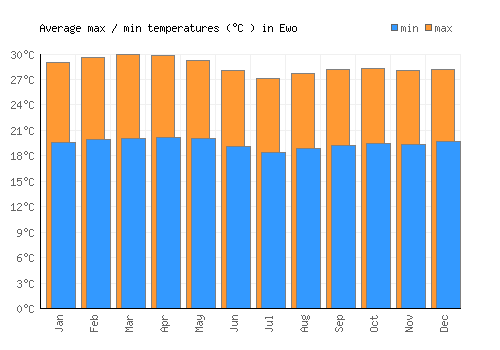 Ewo average minimum / maximum temperatures (Celsius)