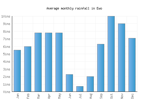 Ewo monthly rainfall chart (inches)