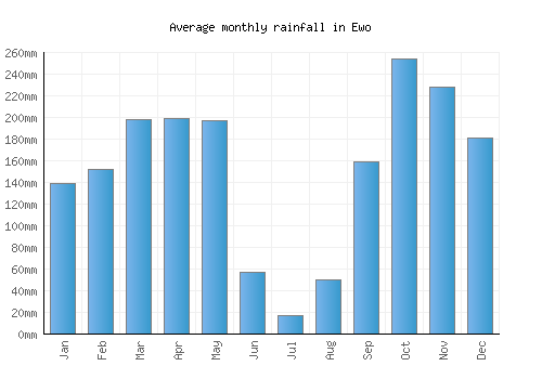 Ewo monthly rainfall chart (mm)