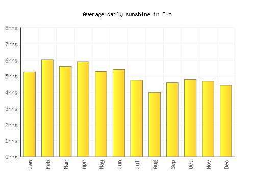 Ewo average daily sunshine chart