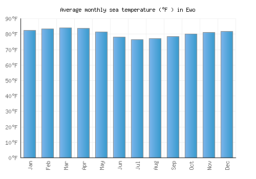 Ewo average sea temperature chart (Fahrenheit)