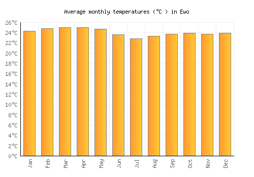 Ewo average temperature chart (Celsius)
