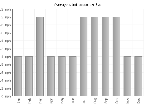Ewo average winspeed by month (mph)