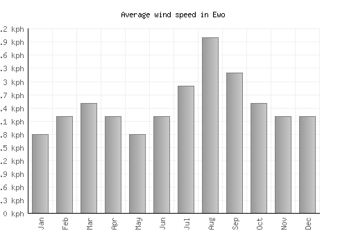 Ewo average winspeed by month (km/h)