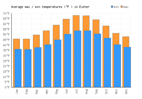 Exeter average minimum / maximum temperatures (Fahrenheit)