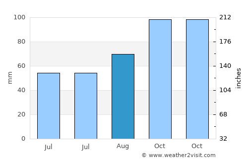 Exeter average rain in August
