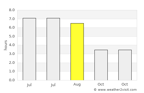 Exeter average rain in August