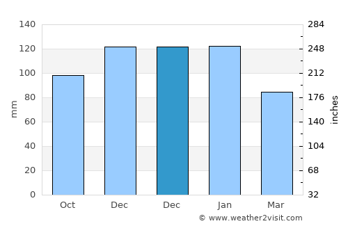 Exeter average rain in December