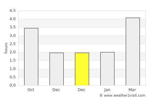 Exeter average rain in December