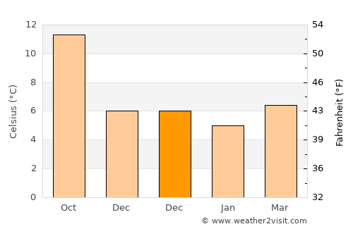 Exeter average temperature in December