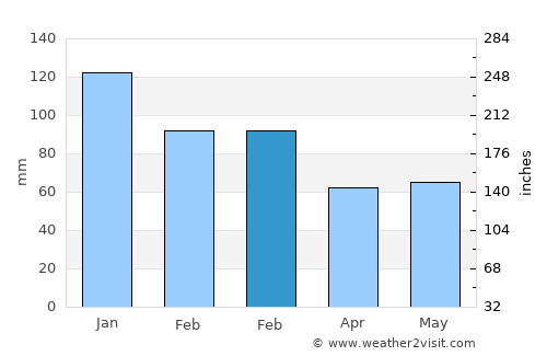 Exeter average rain in February