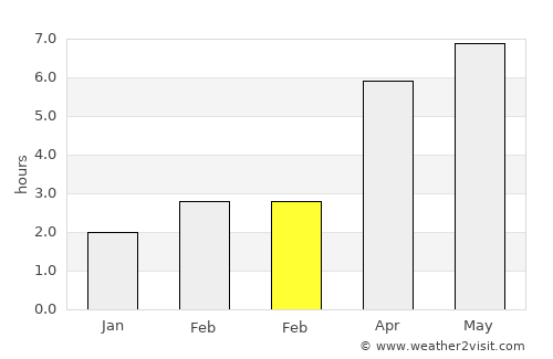 Exeter average rain in February