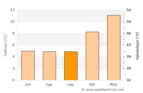 Exeter average temperature in February