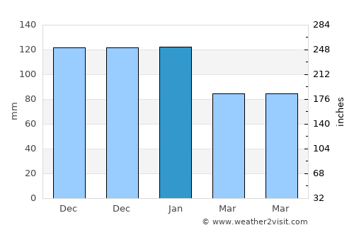 Exeter average rain in January