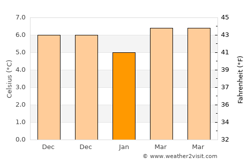Exeter average temperature in January