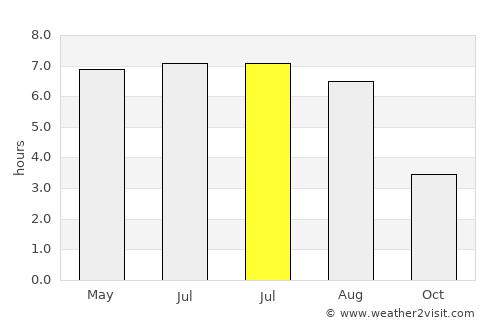 Exeter average rain in July