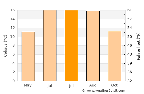 Exeter average temperature in July