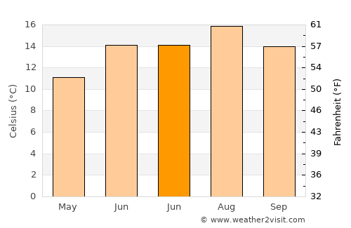 Exeter average temperature in June