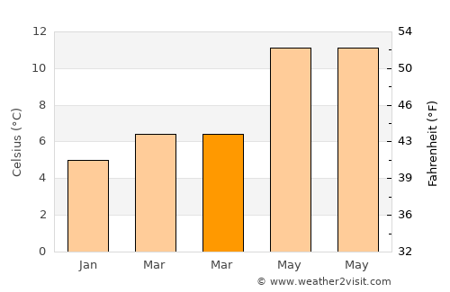 Exeter average temperature in March