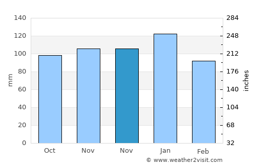 Exeter average rain in November