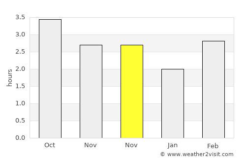 Exeter average rain in November