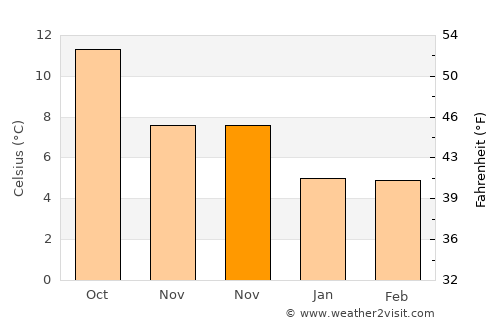 Exeter average temperature in November