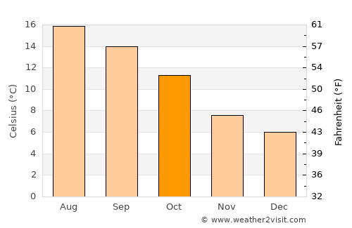 Exeter average temperature in October