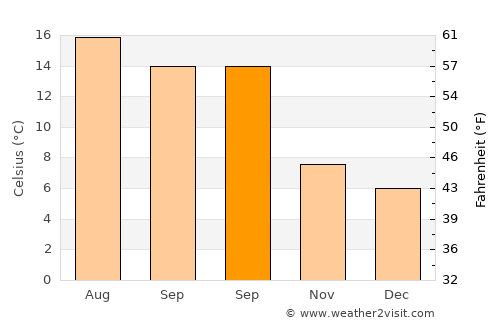 Exeter average temperature in September