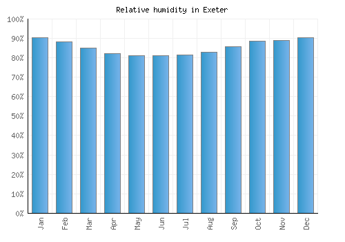Exeter relative humidity averages