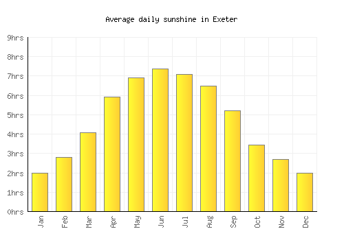 Exeter average daily sunshine chart