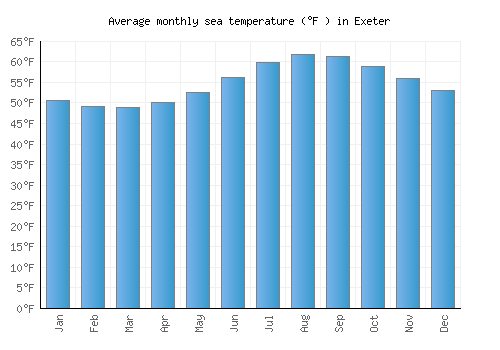 Exeter average sea temperature chart (Fahrenheit)