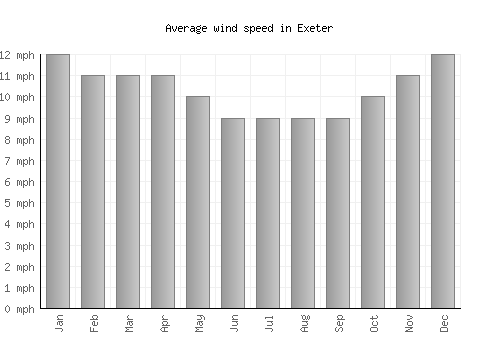 Exeter average winspeed by month (mph)