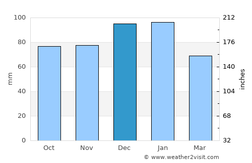 Exmouth average rain in December