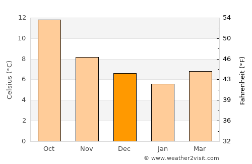 Exmouth average temperature in December
