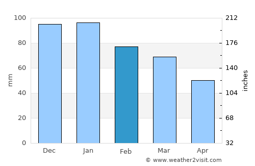 Exmouth average rain in February