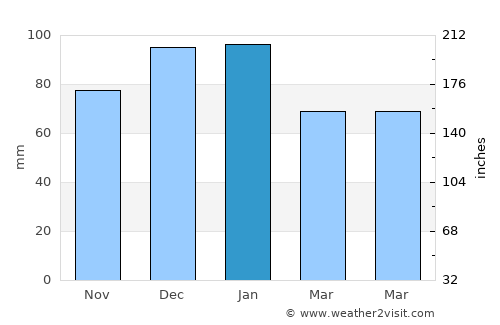 Exmouth average rain in January