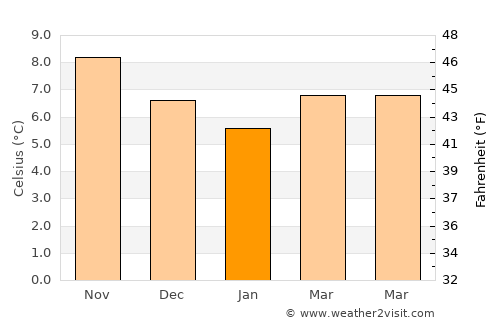 Exmouth average temperature in January