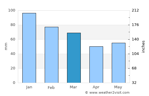 Exmouth average rain in March
