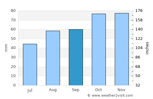 Exmouth average rain in September
