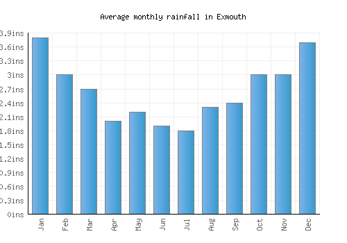 Exmouth monthly rainfall chart (inches)