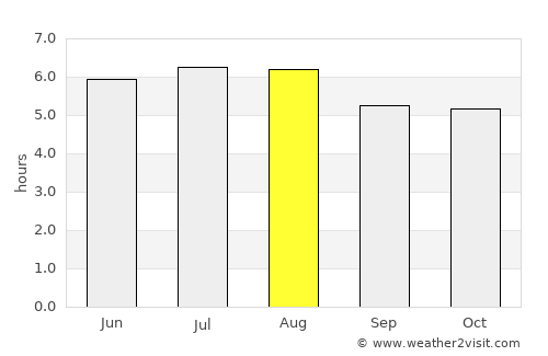 Extrema average rain in August