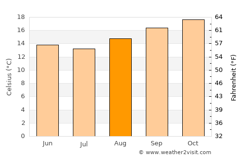 Extrema average temperature in August