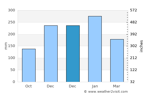 Extrema average rain in December